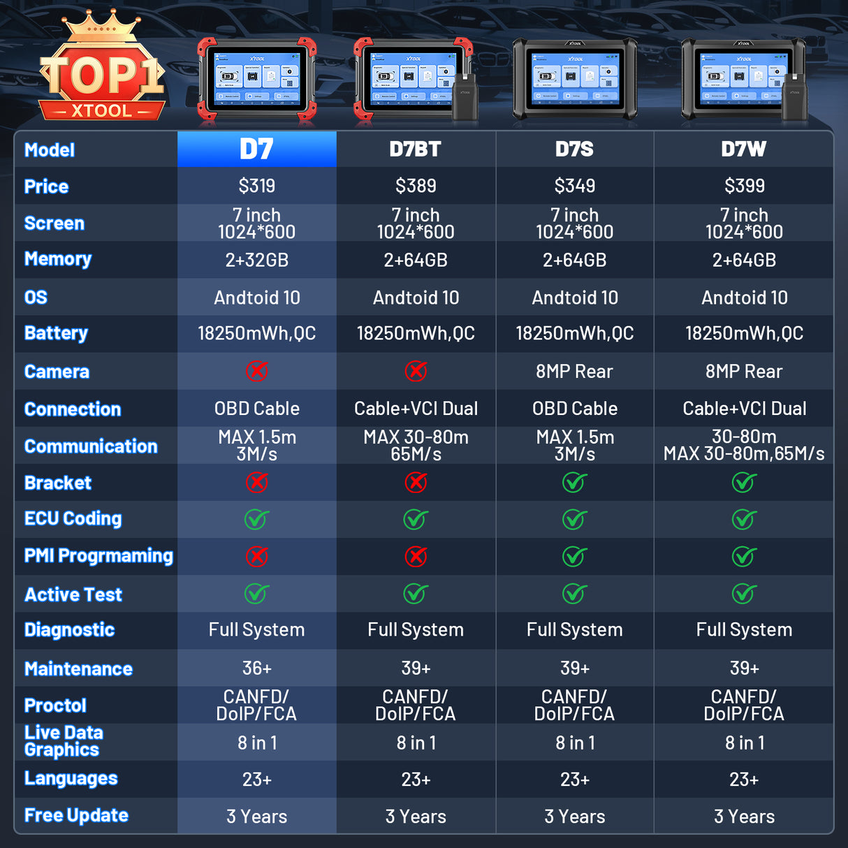 xtool D7 series product comparison